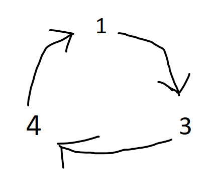 A diagram of the cycle \((1,3,4)\text{.}\)
