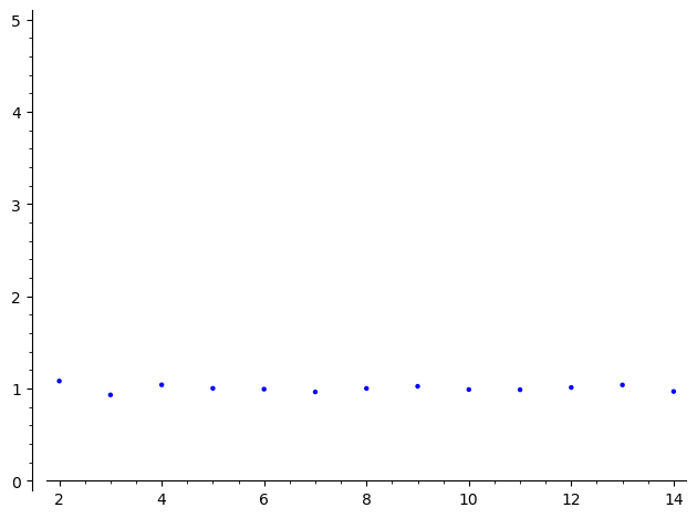 Plot of experimental expected value of number of fixed points versus n.
