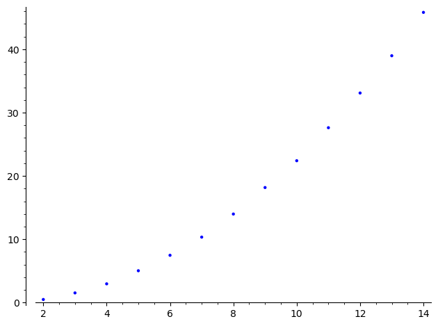 Plot of experimental expected value of inv versus n.