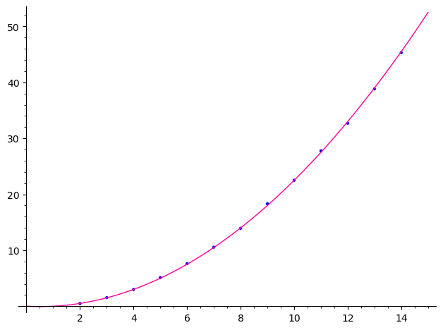 Plot of experimental expected value of inv versus n with the function x(x-1)/4.