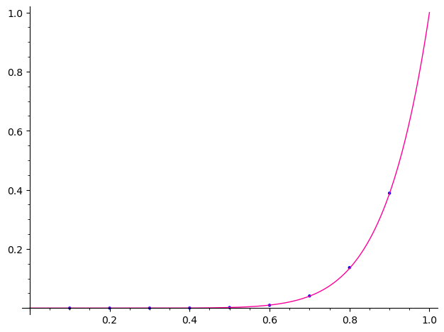 Plot of experimental expected value of number of spanning trees versus p overlaid with the plot of y=10^8p^9.