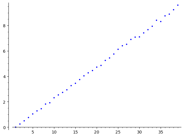 Plot of experimental expected value of X versus n.