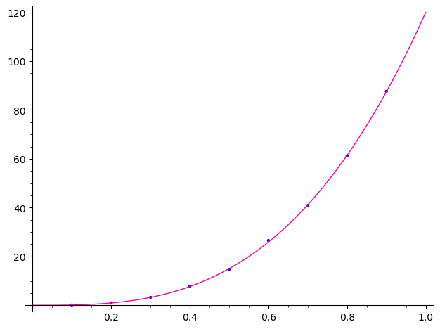 Plot of experimental expected value of number of triangles versus p.